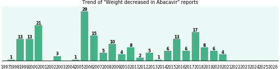Could Abacavir cause Weight decreased? Could Abacavir cause Weight decreased?